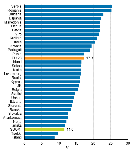Kuvio 7. Pienituloisten osuus vestst Euroopan maissa vuonna 2015