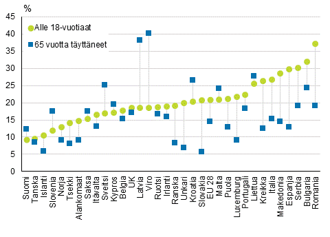 Kuvio 8. Lasten ja 65 vuotta tyttneiden pienituloisuusasteet Euroopassa vuonna 2015, maat on jrjestetty lasten pienituloisuusasteen mukaan