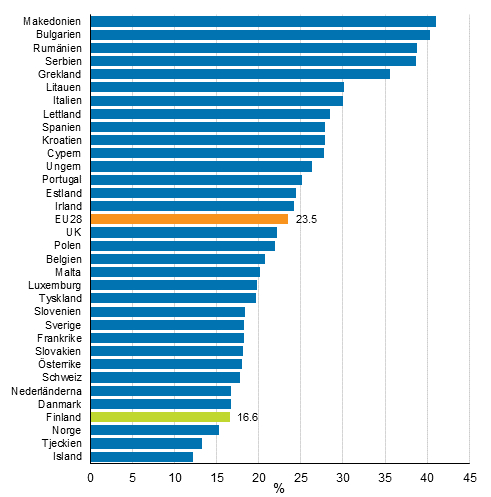 Befolkningsandel som riskerar fattigdom eller social utestngning (AROPE) i Europa r 2015 