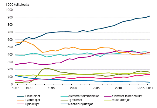 Kuvio 1. Kotitalouksien lukumrt viitehenkiln sosioekonomisen aseman mukaan vuosina 1987–2017