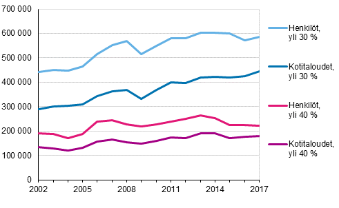 Kuvio 10. Kotitaloudet ja henkilt, joilla asumiskustannusten tulo-osuus on yli 30 % tai 40 %, vuosina 2002–2017
