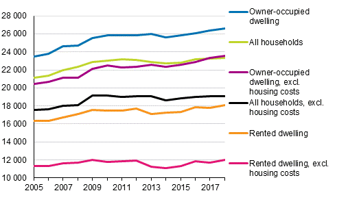 Households’ median income according to form of tenure of the dwelling in 2005 to 2018, EUR at 2018 prices