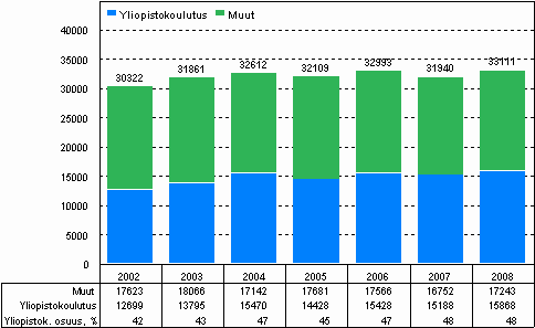Yritysten tutkimustyvuodet koulutuksen mukaan vuosina 2002–2008
