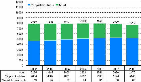 Julkisen sektorin tutkimustyvuodet vuosina 2002–2008