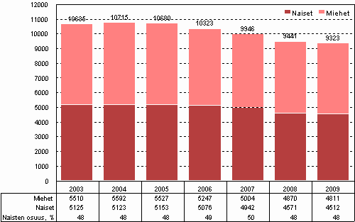 Kuvio 9. Julkisen sektorin t&k-henkilst sukupuolen mukaan vuosina 2003–2009