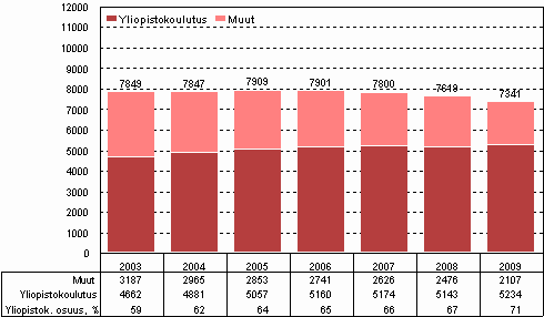 Kuvio 10. Julkisen sektorin tutkimustyvuodet vuosina 2003–2009