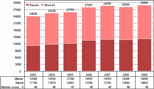 Kuvio 13. Korkeakoulusektorin tutkimushenkilst sukupuolen mukaan vuosina 2003–2009