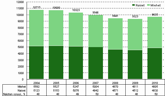 Kuvio 8. Julkisen sektorin t&k-henkilst sukupuolen mukaan vuosina 2004–2010