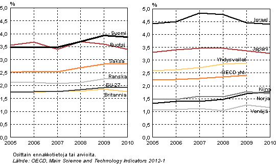 Kuvio 3. T&k-menojen bruttokansantuoteosuuden kehitys eriss EU-, OECD- ja muissa maissa vuosina 2005–2010