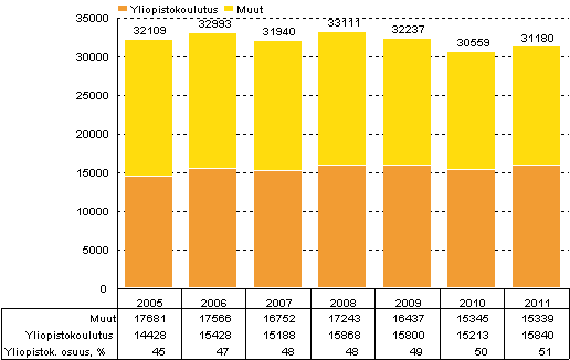 Kuvio 5. Yritysten tutkimustyvuodet koulutuksen mukaan vuosina 2005–2011