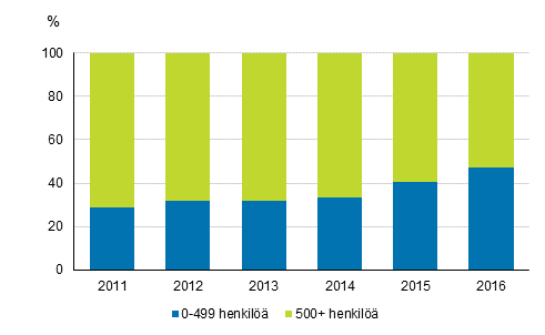 Kuvio 4. T&k-menojen jakauma yrityksen henkilkunnan suuruusluokan mukaan 2011-2016