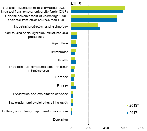 Government R&D funding by objective category in 2017 to 2018 