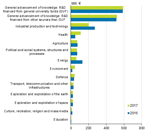Government R&D funding according to social policy objective category in 2016 to 2017