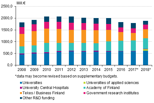 Government R&D funding by organisation in 2008 to 2018