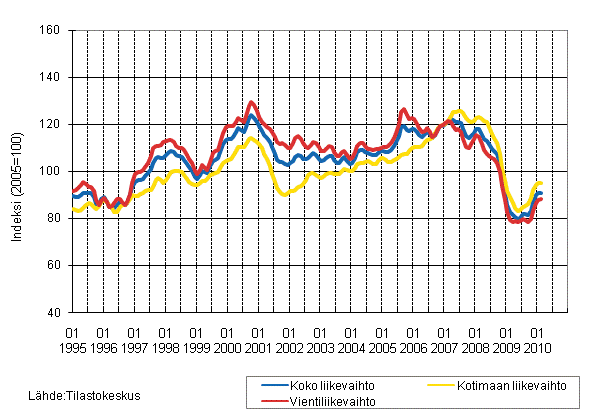 Metsteollisuuden liikevaihdon, kotimaan liikevaihdon ja vientiliikevaihdon trendisarjat 1/1995 - 02/2010