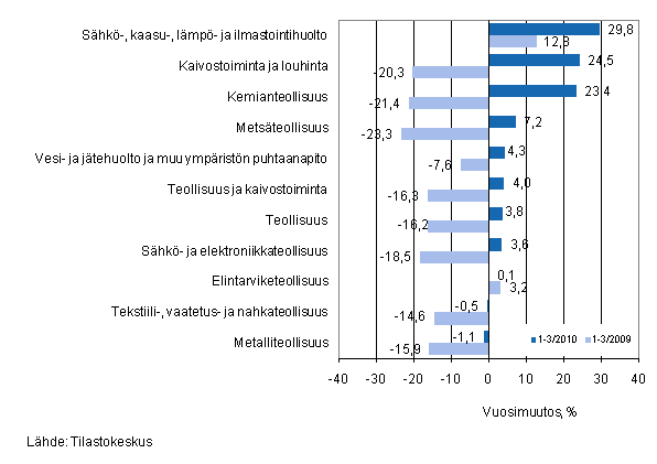 Eriden teollisuuden toimialojen liikevaihdon vuosimuutos ajanjaksolla 1-3/2010, % (TOL 2008) 
