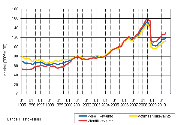 Liitekuvio 3. Kemianteollisuuden liikevaihdon, kotimaan liikevaihdon ja vientiliikevaihdon trendisarjat 1/1995–6/2010