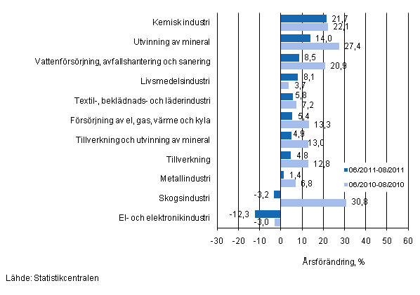rsfrndring av omsttningen fr vissa nringsgrenar inom industrin under perioderna 6/2011–8/2011 och 6/2010–8/2010, % (TOL 2008)