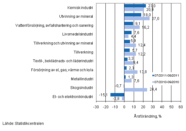 rsfrndring av omsttningen fr vissa nringsgrenar inom industrin under perioderna 7/2011–9/2011 och 7/2010–9/2010, % (TOL 2008)