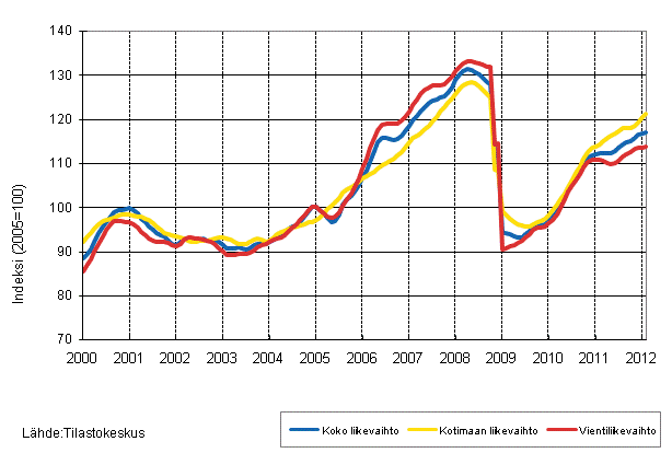 Liitekuvio 1. Teollisuuden koko liikevaihdon, kotimaan liikevaihdon ja vientiliikevaihdon trendisarjat 1/2000–2/2012