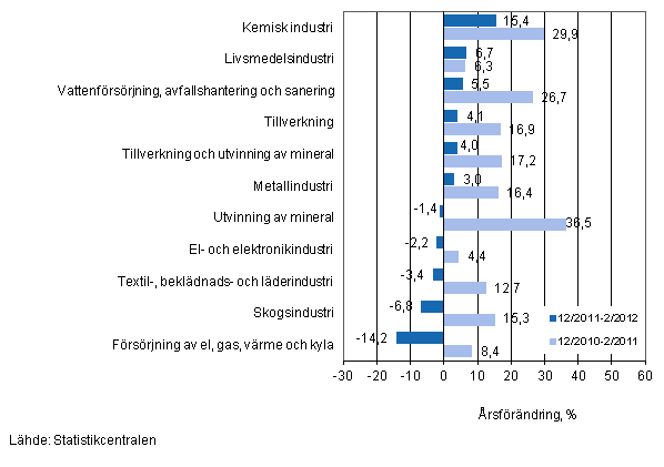 rsfrndring av omsttningen fr vissa nringsgrenar inom industrin under perioderna 12/2011–2/2012 och 12/2010–2/2011, % (TOL 2008)