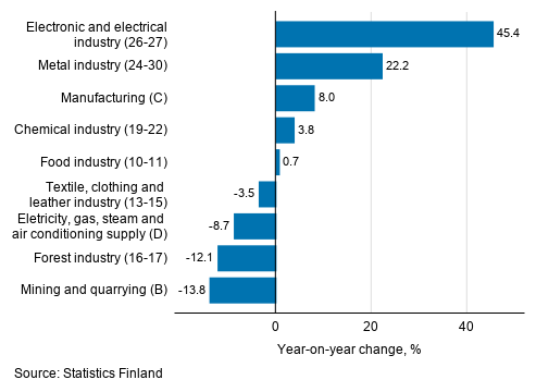 Annual change in working day adjusted turnover in manufacturing by industry, December 2019, % (TOL 2008)