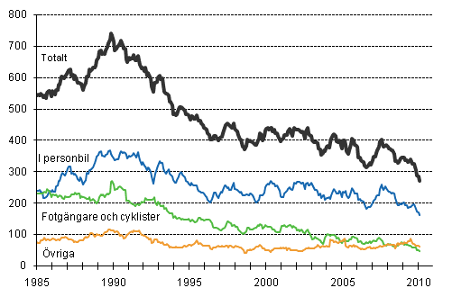 Dda i vgtrafiken 1/1985-1/2010. Dda under de 12 senaste mnaderna per mnad