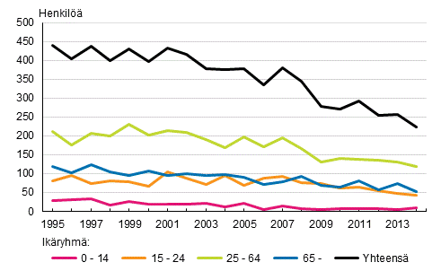 Tieliikenteess kuolleet ikryhmn mukaan 1995–2014