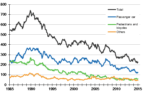 Persons killed in road traffic accidents 1/1985 - 1/2015. Deaths in the past 12 months by month