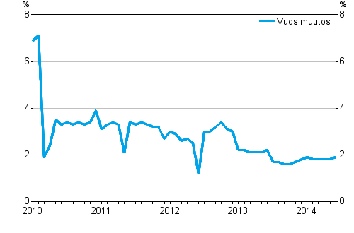 Taksiliikenteen kokonaiskustannusten vuosimuutokset 1/2010 - 6/2014, %