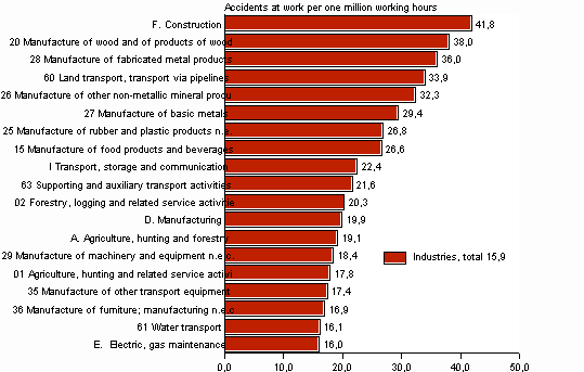 Figure 5. Wage and salary earners’ accidents at work per one million working hours by branch of industry in 2007, accident frequency higher than average
