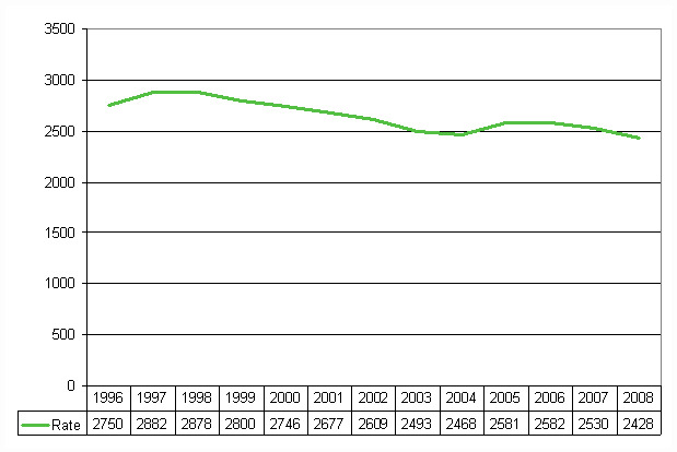 Figure 3. Accidents at work per 100,000 salary and wage earners in 1996–2008