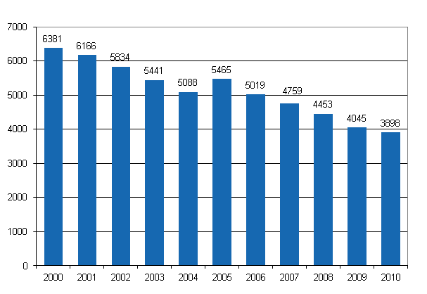 Kuvio 11. Maatalousyrittjien vhintn 4 pivn poissaoloon johtaneet tytapaturmat (pl. tykuolemat) vuosina 2000–2010