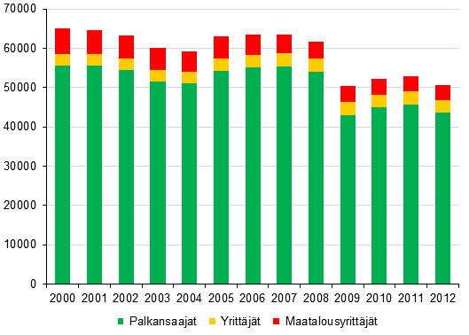 Kuvio 2. Typaikkatapaturmien lukumrn muutos ammattiaseman mukaan vuosina 2000–2012