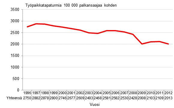 Kuvio 3. Palkansaajien typaikkatapaturmat 100 000 palkansaajaa kohden 1996–2012