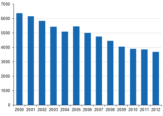 Kuvio 9. Maatalousyrittjien vhintn 4 pivn poissaoloon johtaneet tytapaturmat (pl. tykuolemat) vuosina 2000–2012