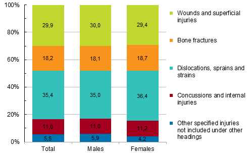 Figure 14. Farmers’ accidents at work by type of injury (ESAW) and gender in 2013
