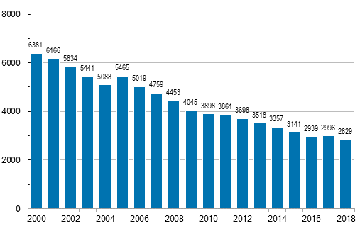 Kuvio 4. Maatalousyrittjien vhintn 4 pivn poissaoloon johtaneet tytapaturmat (pl. tykuolemat) vuosina 2000–2018