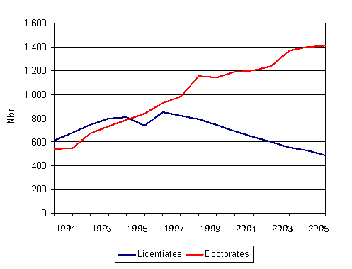 1. Doctorate and licentiate degrees in 1991–2006