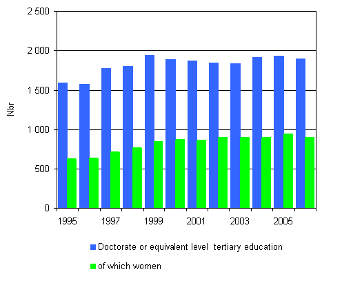 5. Doctorate level degrees and the proportion of women 1995–2006