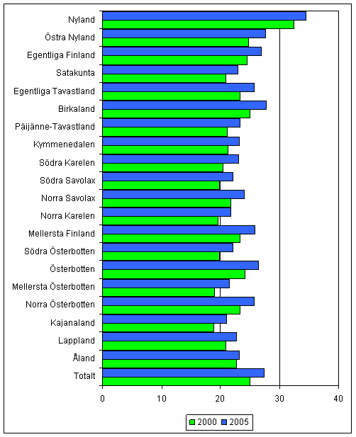 Den hgutbildade befolkningens andel av hela befolkningen efter landskap r 2005