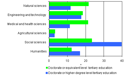 6. Persons with doctorate level and higher-degree level tertiary education as a percentage by the field of science in 2007