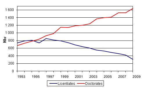 Appendix figure 1. Doctorate and licentiate degrees in 1993 - 2009