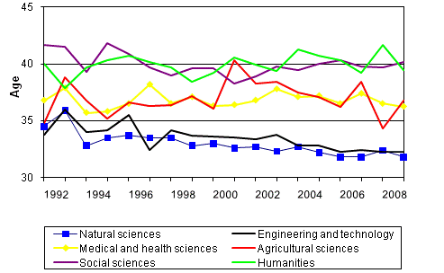 Appendix figure 3. Persons with doctorate degree, median ages by the field of science in 1992 - 2009