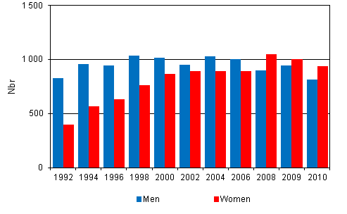 Appendix figure 2. Doctorate level degrees by gender 1992 - 2010
