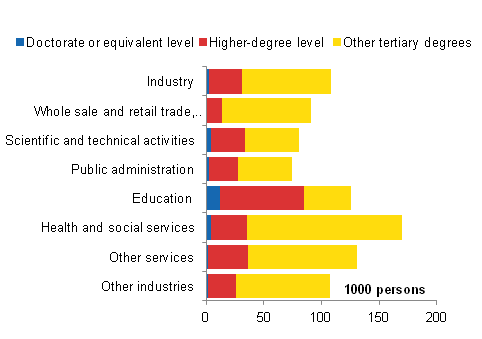 Persons with tertiary level degrees by industry in 2009