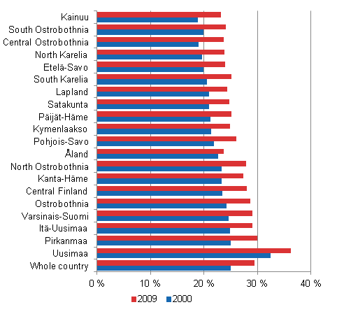 Share of population aged 16 to 74 with tertiary level degrees by region in 2000 and 2009