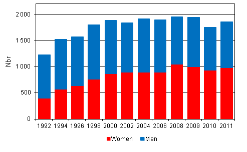 Appendix figure 2. Doctorate level degrees by gender 1992 - 2011