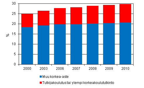 Liitekuvio 4. Korkeasti koulutettu vest, osuus 16 - 74 vuotiaista vuosina 2000 – 2010
