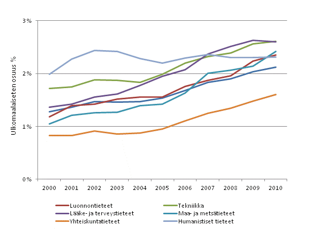 Ylemmn korkea-asteen ja tutkijakoulutusasteen tutkinnon suorittaneiden tyllisten osuus tieteenaloittain vuosina 2000–2010